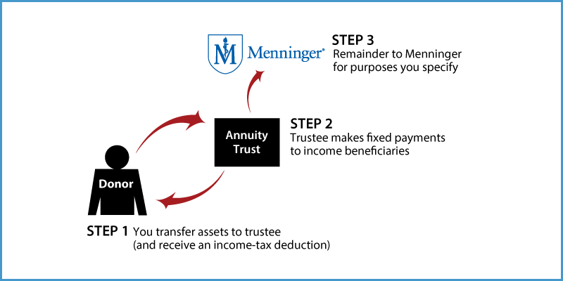 Charitable Remainder Annuity Trust Thumbnail