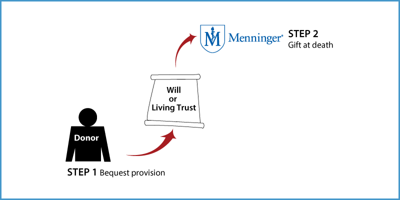 Gifts by Will Diagram. Description of image is listed below.