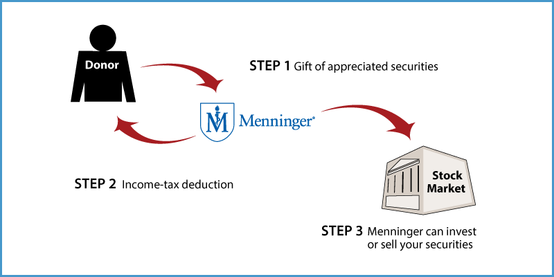 Gifts of Appreciated Securities Diagram. Description of image is listed below.