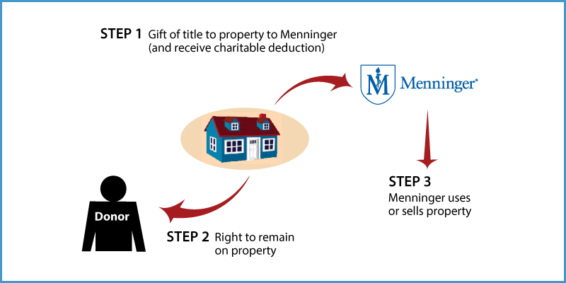 Gift of Personal Residence or Farm with Retained Life Estate Thumbnail