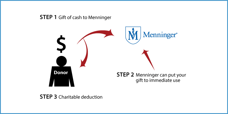 Cash, Checks, and Credit Cards Diagram. Description of image is listed below.