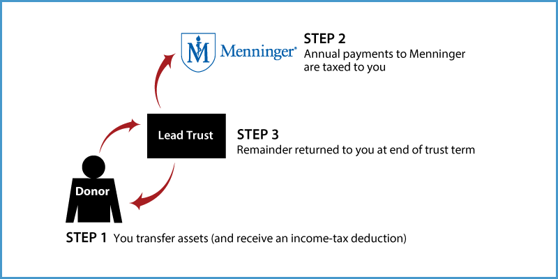 Grantor Lead Trust Diagram. Description of image is listed below.