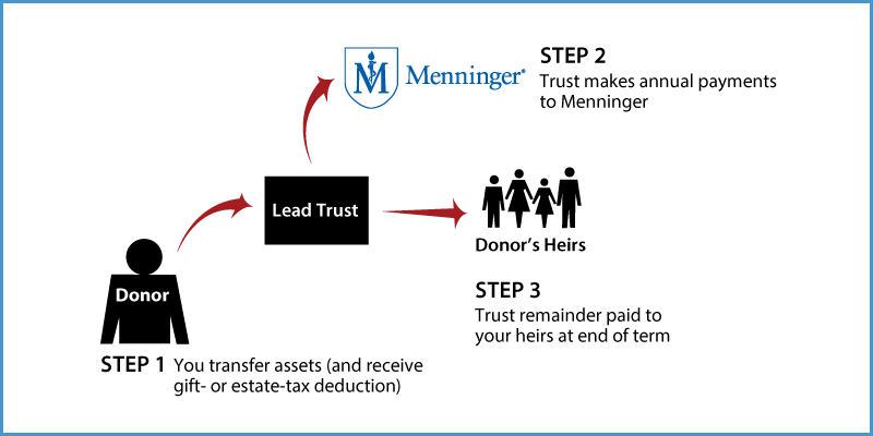 Nongrantor Lead Trust Diagram. Description of image is listed below.